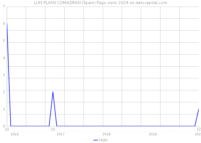 LUIS PLANS COMADRAN (Spain) Page visits 2024 