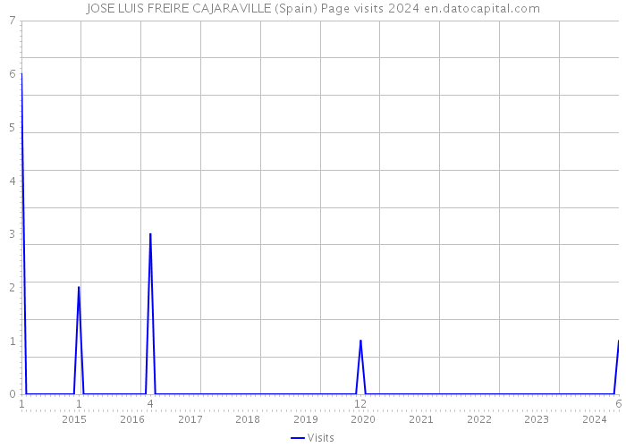 JOSE LUIS FREIRE CAJARAVILLE (Spain) Page visits 2024 