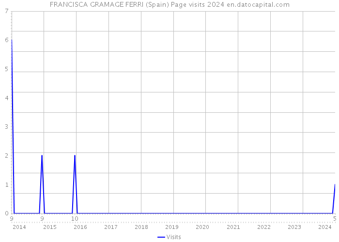 FRANCISCA GRAMAGE FERRI (Spain) Page visits 2024 