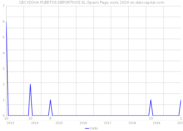 GECYDOVA PUERTOS DEPORTIVOS SL (Spain) Page visits 2024 