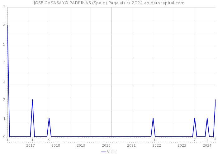 JOSE CASABAYO PADRINAS (Spain) Page visits 2024 