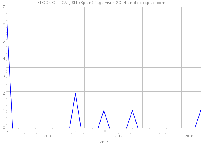 FLOOK OPTICAL, SLL (Spain) Page visits 2024 