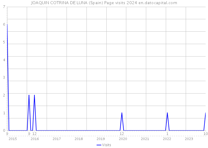 JOAQUIN COTRINA DE LUNA (Spain) Page visits 2024 