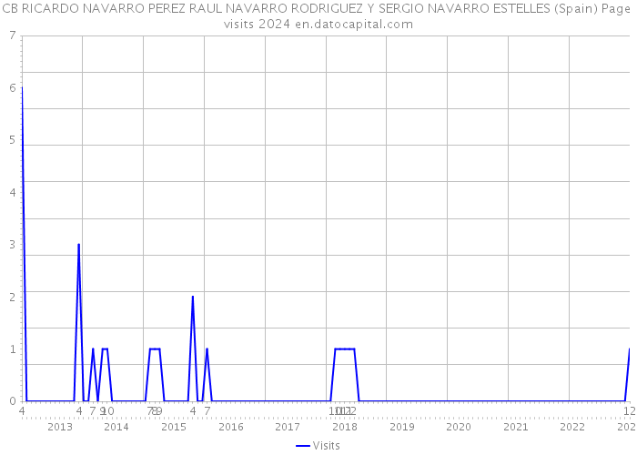 CB RICARDO NAVARRO PEREZ RAUL NAVARRO RODRIGUEZ Y SERGIO NAVARRO ESTELLES (Spain) Page visits 2024 