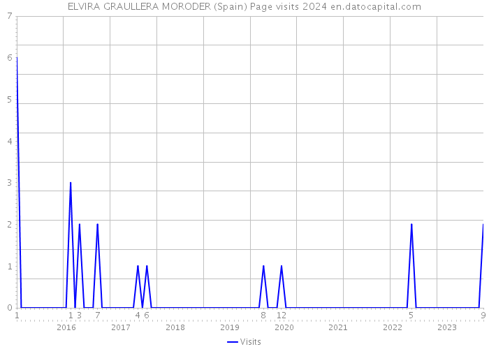 ELVIRA GRAULLERA MORODER (Spain) Page visits 2024 