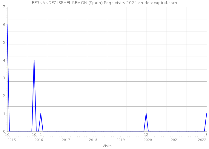 FERNANDEZ ISRAEL REMON (Spain) Page visits 2024 