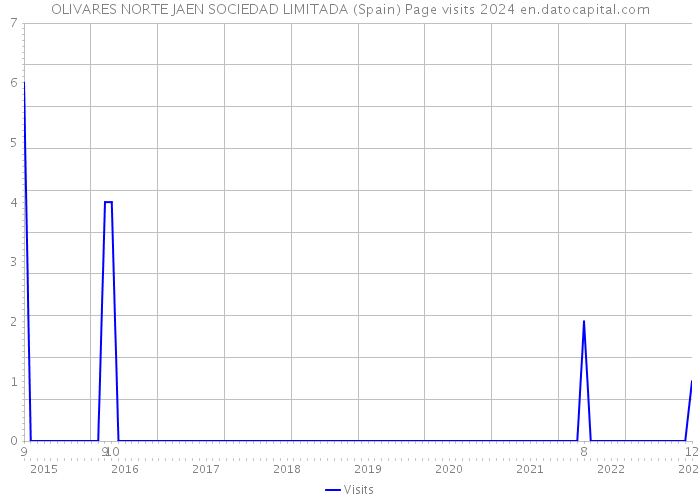 OLIVARES NORTE JAEN SOCIEDAD LIMITADA (Spain) Page visits 2024 