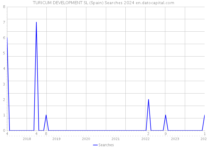 TURICUM DEVELOPMENT SL (Spain) Searches 2024 