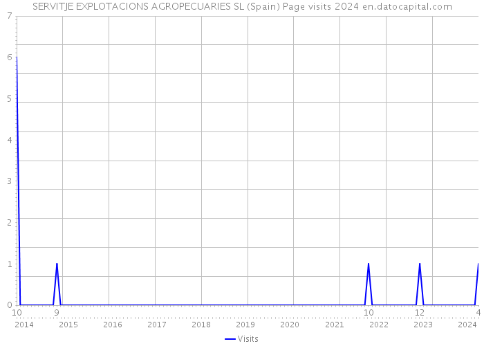 SERVITJE EXPLOTACIONS AGROPECUARIES SL (Spain) Page visits 2024 