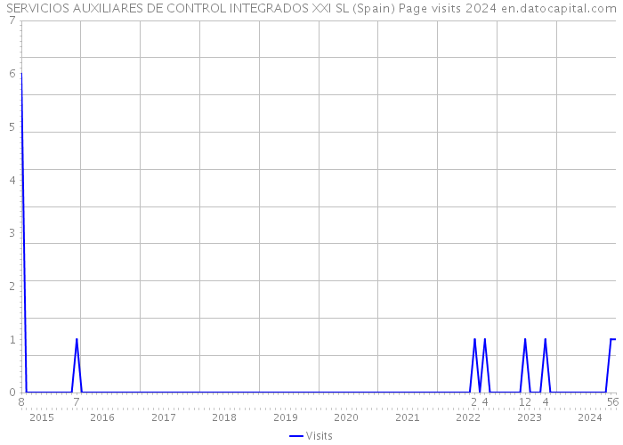 SERVICIOS AUXILIARES DE CONTROL INTEGRADOS XXI SL (Spain) Page visits 2024 