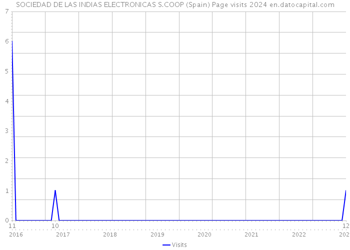 SOCIEDAD DE LAS INDIAS ELECTRONICAS S.COOP (Spain) Page visits 2024 