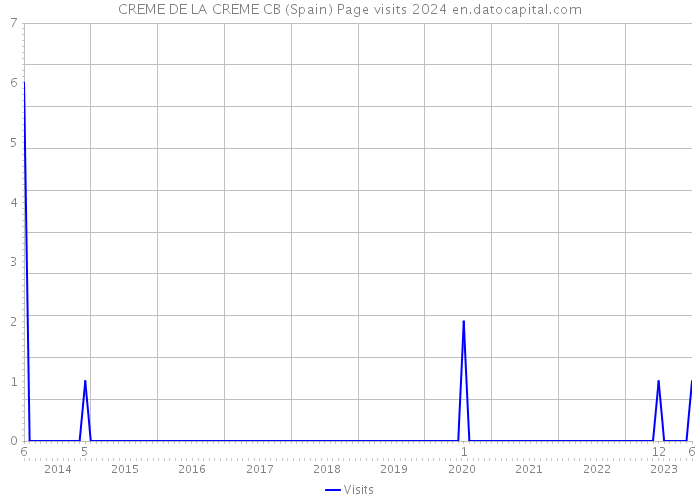 CREME DE LA CREME CB (Spain) Page visits 2024 