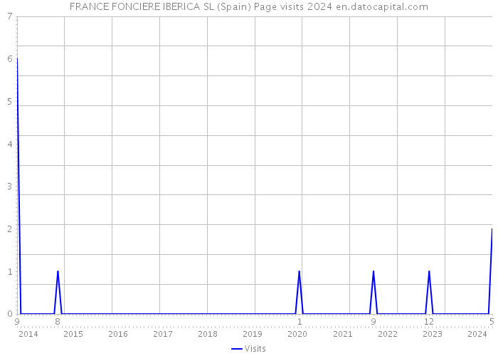 FRANCE FONCIERE IBERICA SL (Spain) Page visits 2024 