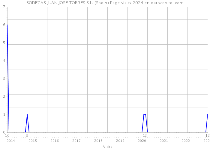 BODEGAS JUAN JOSE TORRES S.L. (Spain) Page visits 2024 