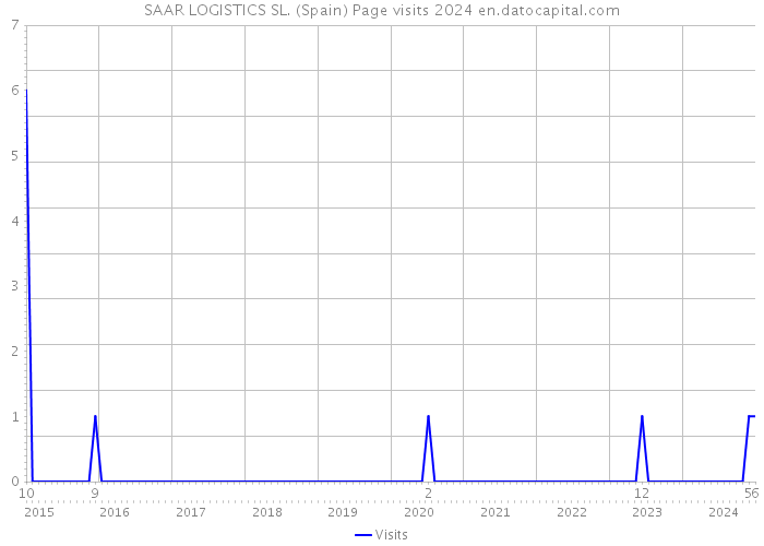 SAAR LOGISTICS SL. (Spain) Page visits 2024 