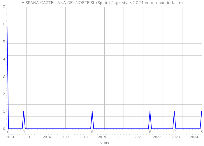 HISPANA CASTELLANA DEL NORTE SL (Spain) Page visits 2024 