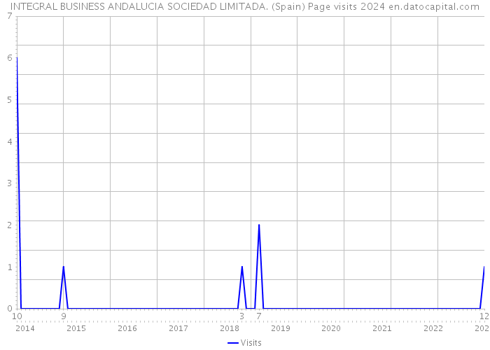 INTEGRAL BUSINESS ANDALUCIA SOCIEDAD LIMITADA. (Spain) Page visits 2024 