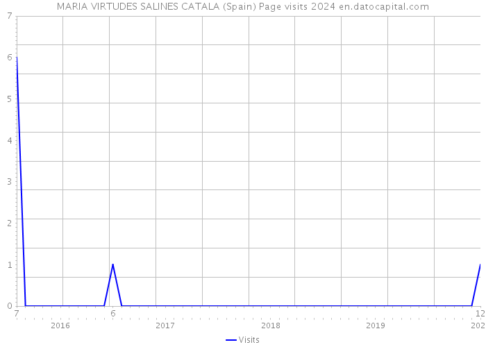 MARIA VIRTUDES SALINES CATALA (Spain) Page visits 2024 