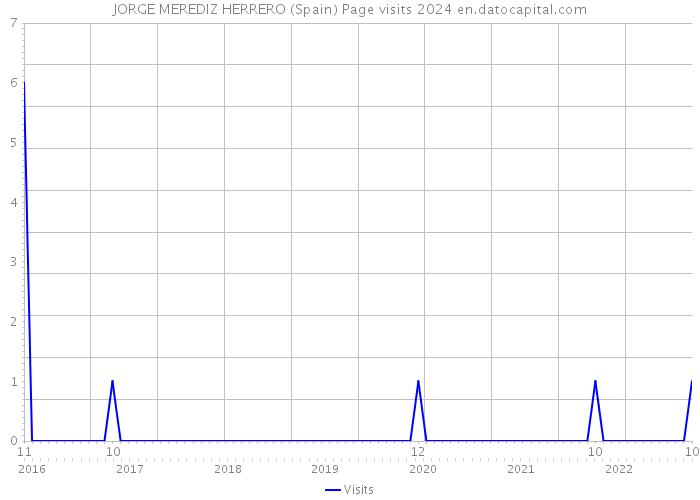 JORGE MEREDIZ HERRERO (Spain) Page visits 2024 