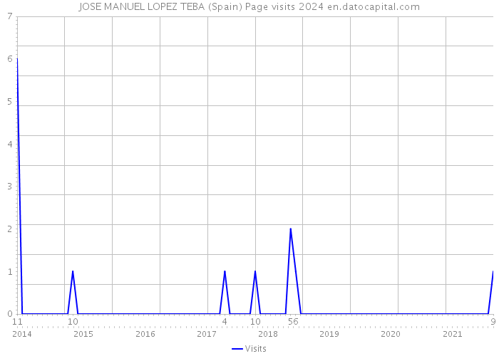 JOSE MANUEL LOPEZ TEBA (Spain) Page visits 2024 