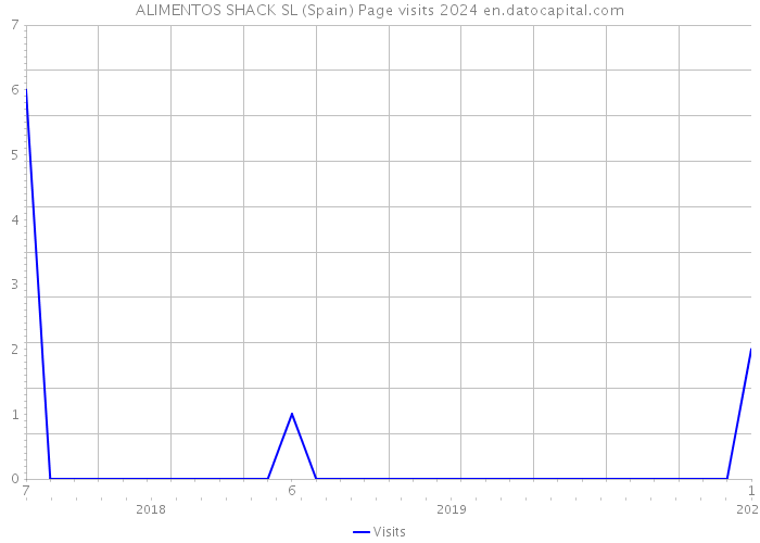 ALIMENTOS SHACK SL (Spain) Page visits 2024 