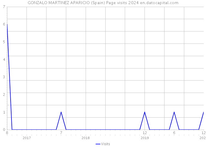 GONZALO MARTINEZ APARICIO (Spain) Page visits 2024 