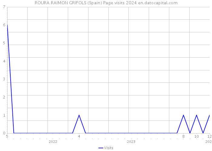 ROURA RAIMON GRIFOLS (Spain) Page visits 2024 