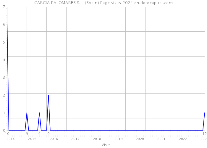 GARCIA PALOMARES S.L. (Spain) Page visits 2024 