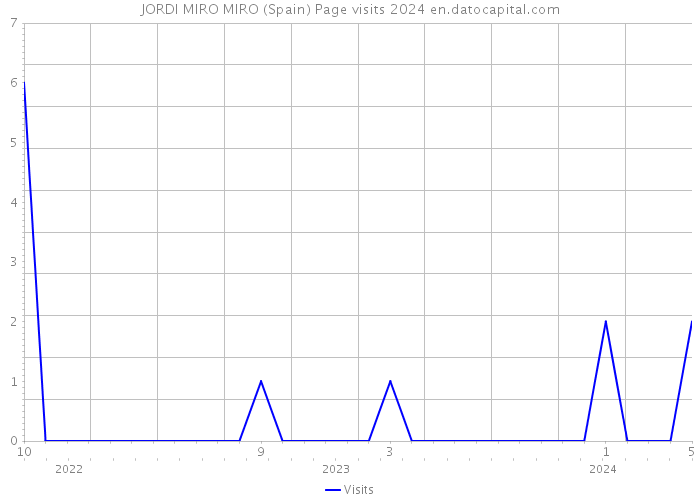 JORDI MIRO MIRO (Spain) Page visits 2024 
