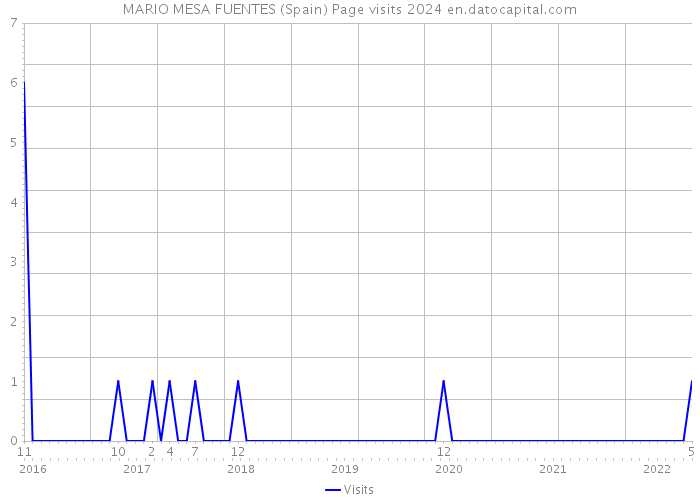 MARIO MESA FUENTES (Spain) Page visits 2024 
