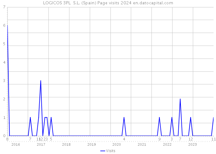 LOGICOS 3PL S.L. (Spain) Page visits 2024 