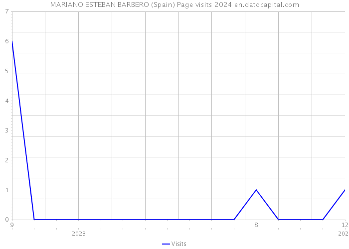 MARIANO ESTEBAN BARBERO (Spain) Page visits 2024 