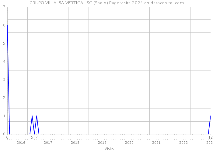 GRUPO VILLALBA VERTICAL SC (Spain) Page visits 2024 