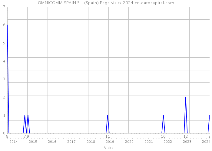 OMNICOMM SPAIN SL. (Spain) Page visits 2024 