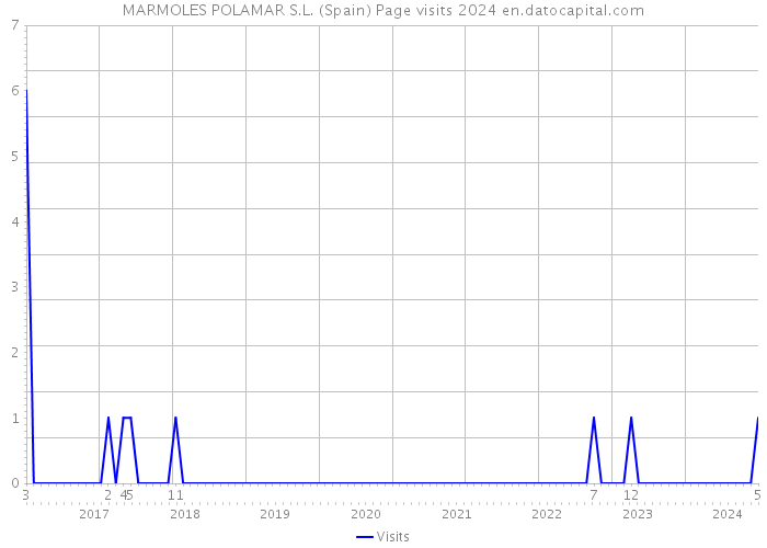 MARMOLES POLAMAR S.L. (Spain) Page visits 2024 