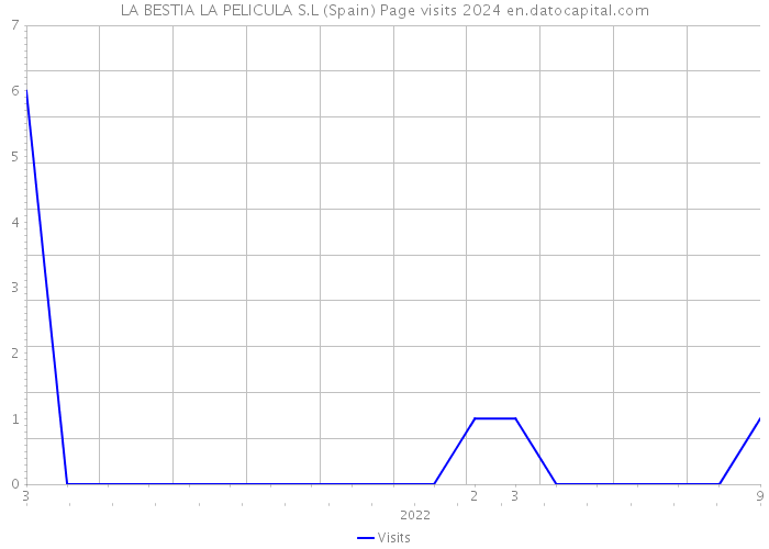 LA BESTIA LA PELICULA S.L (Spain) Page visits 2024 