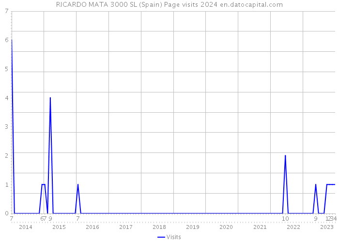 RICARDO MATA 3000 SL (Spain) Page visits 2024 
