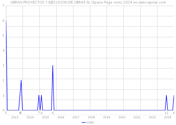 OBRAN PROYECTOS Y EJECUCION DE OBRAS SL (Spain) Page visits 2024 