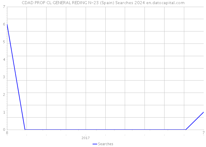 CDAD PROP CL GENERAL REDING N-23 (Spain) Searches 2024 