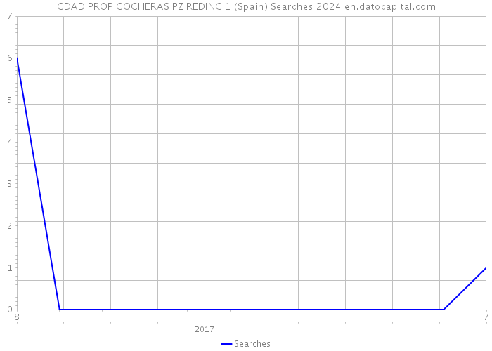 CDAD PROP COCHERAS PZ REDING 1 (Spain) Searches 2024 