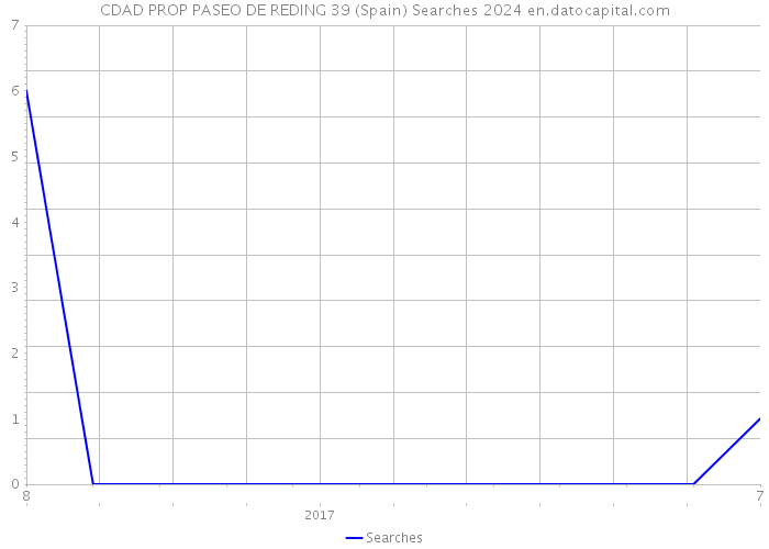 CDAD PROP PASEO DE REDING 39 (Spain) Searches 2024 