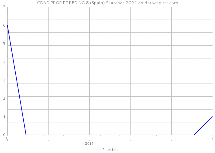 CDAD PROP PZ REDING 8 (Spain) Searches 2024 