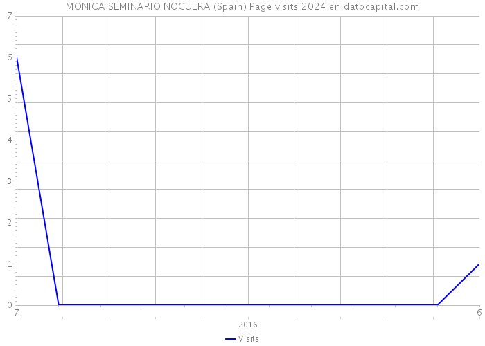 MONICA SEMINARIO NOGUERA (Spain) Page visits 2024 