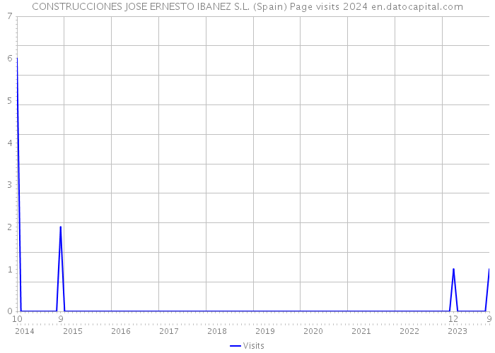 CONSTRUCCIONES JOSE ERNESTO IBANEZ S.L. (Spain) Page visits 2024 