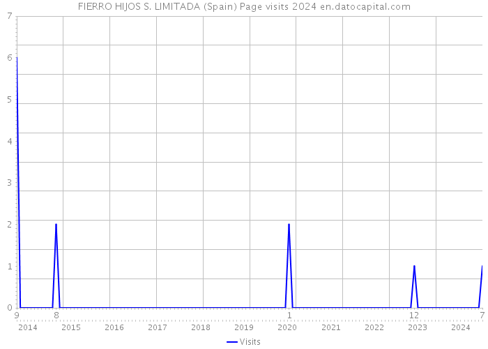 FIERRO HIJOS S. LIMITADA (Spain) Page visits 2024 