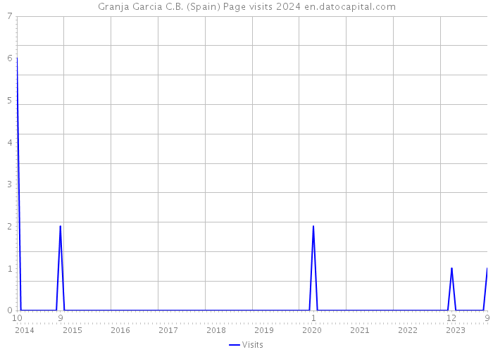 Granja Garcia C.B. (Spain) Page visits 2024 