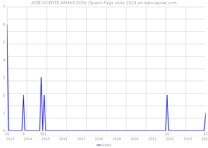 JOSE VICENTE ARMAS SOSA (Spain) Page visits 2024 