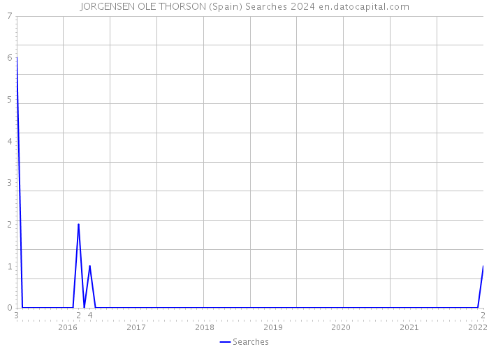 JORGENSEN OLE THORSON (Spain) Searches 2024 
