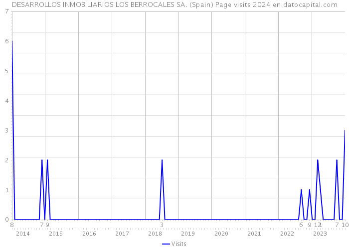 DESARROLLOS INMOBILIARIOS LOS BERROCALES SA. (Spain) Page visits 2024 