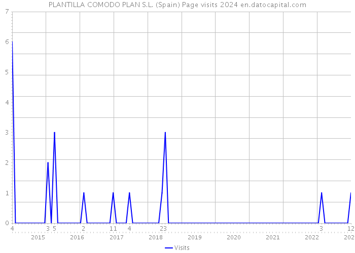 PLANTILLA COMODO PLAN S.L. (Spain) Page visits 2024 